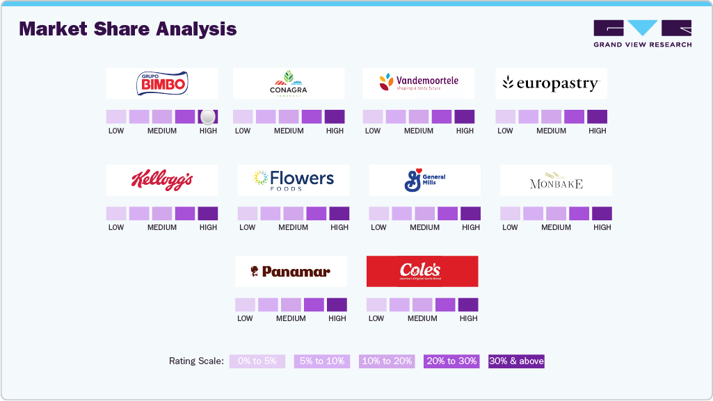  Key U.S. Frozen Bakery Products Companies Insights 2025 