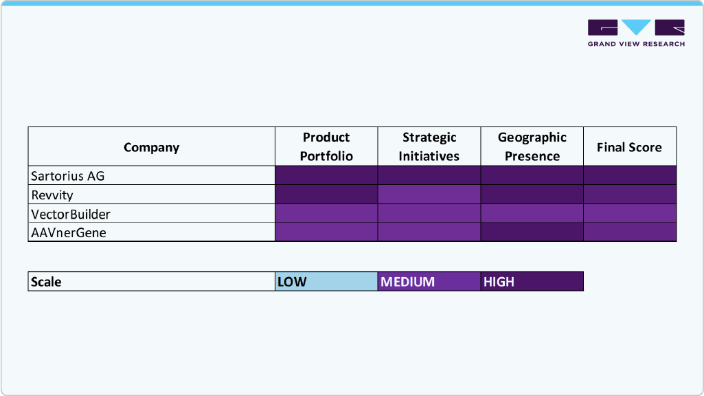 Key Viral Capsid Development Company Insights