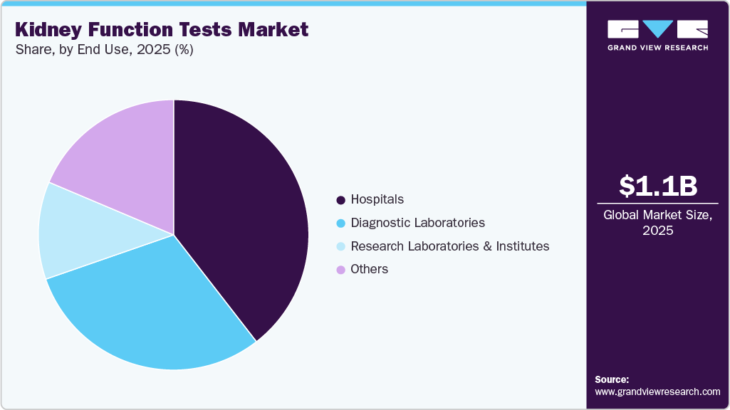 Kidney Function Tests Market Share Kidney Function Tests Market Share