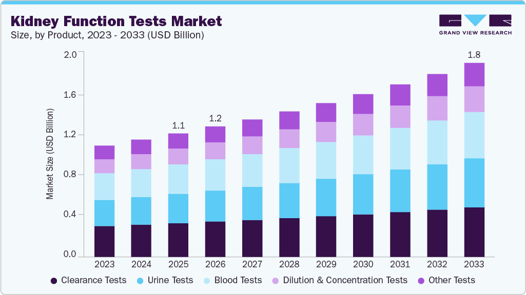 Kidney function tests market size and growth forecast (2023-2033) Kidney function tests market size and growth forecast (2023-2033)