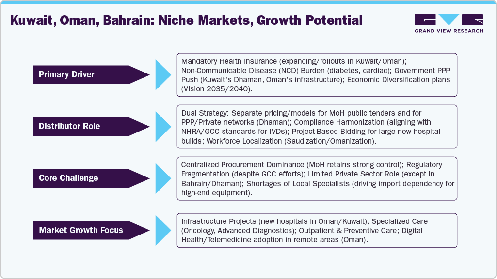 Kuwait, Oman, Bahrain: Niche Markets, Growth Potential Kuwait, Oman, Bahrain: Niche Markets, Growth Potential