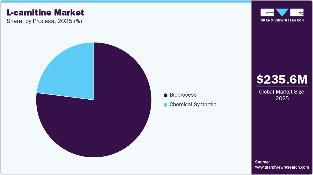 L-carnitine Market Share L-carnitine Market Share