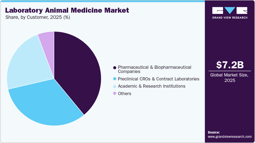 Laboratory Animal Medicine Market Share Laboratory Animal Medicine Market Share