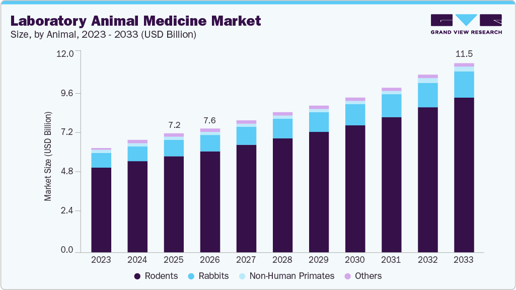 Laboratory animal medicine market size and growth forecast (2023-2033) Laboratory animal medicine market size and growth forecast (2023-2033)
