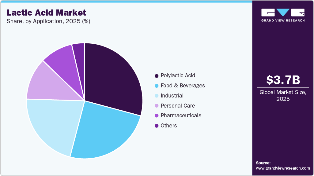 Lactic Acid Market Share Lactic Acid Market Share