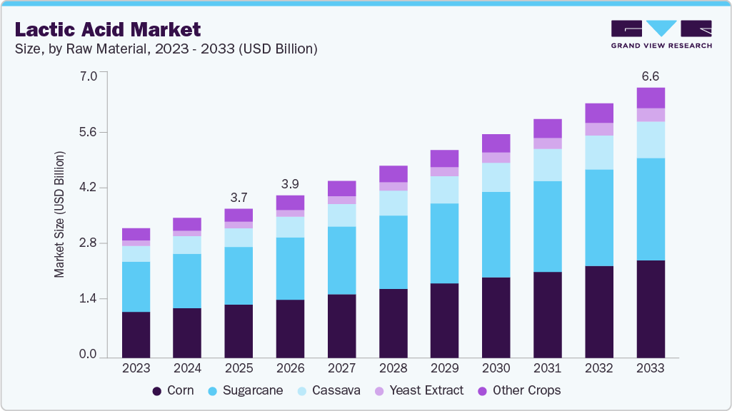 Lactic acid market size and growth forecast (2023-2033) Lactic acid market size and growth forecast (2023-2033)