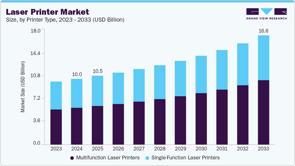 Laser printer market size and growth forecast (2023-2033) Laser printer market size and growth forecast (2023-2033)