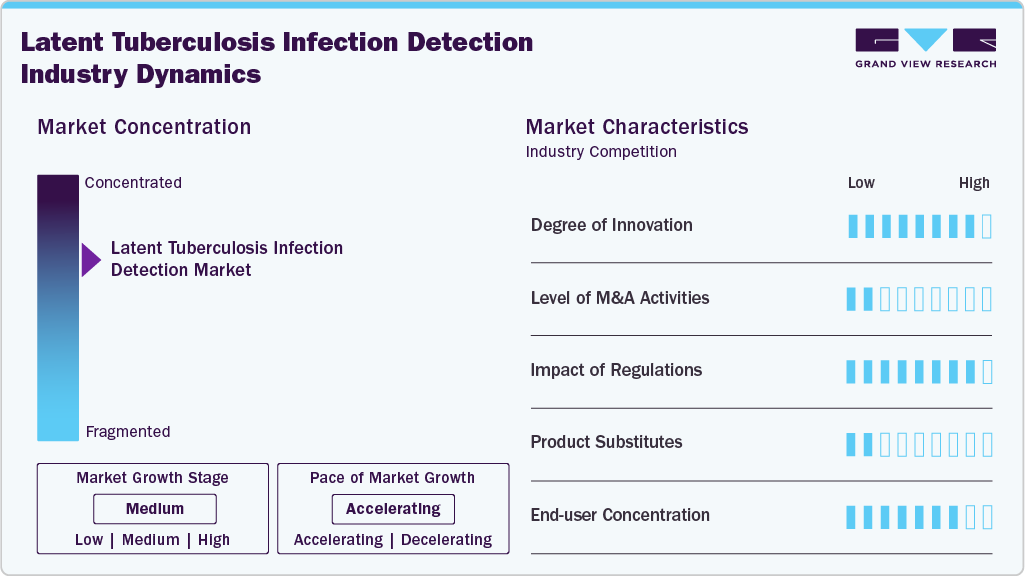 Latent Tuberculosis Infection Detection Industry Dynamics Latent Tuberculosis Infection Detection Industry Dynamics