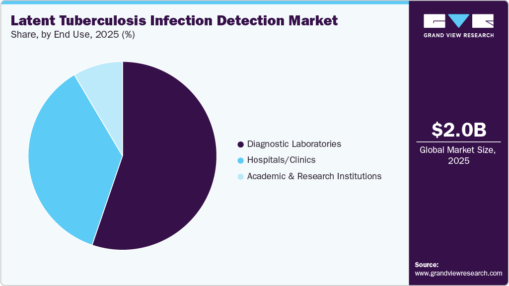 Latent Tuberculosis Infection Detection Market Share Latent Tuberculosis Infection Detection Market Share