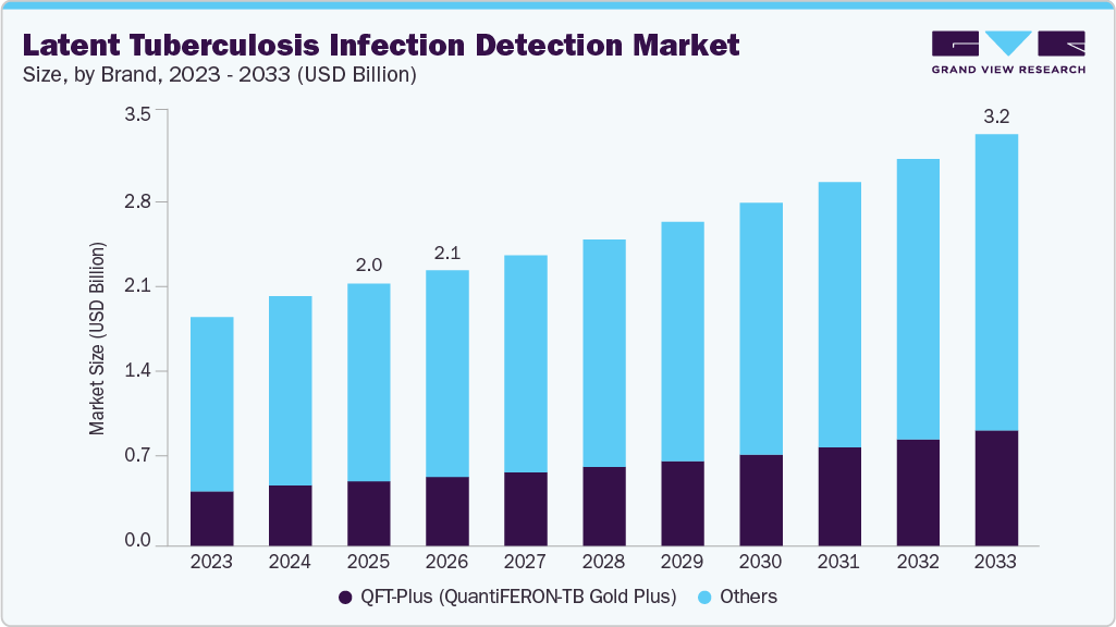 Latent tuberculosis infection detection market size and growth forecast (2023-2033) Latent tuberculosis infection detection market size and growth forecast (2023-2033)
