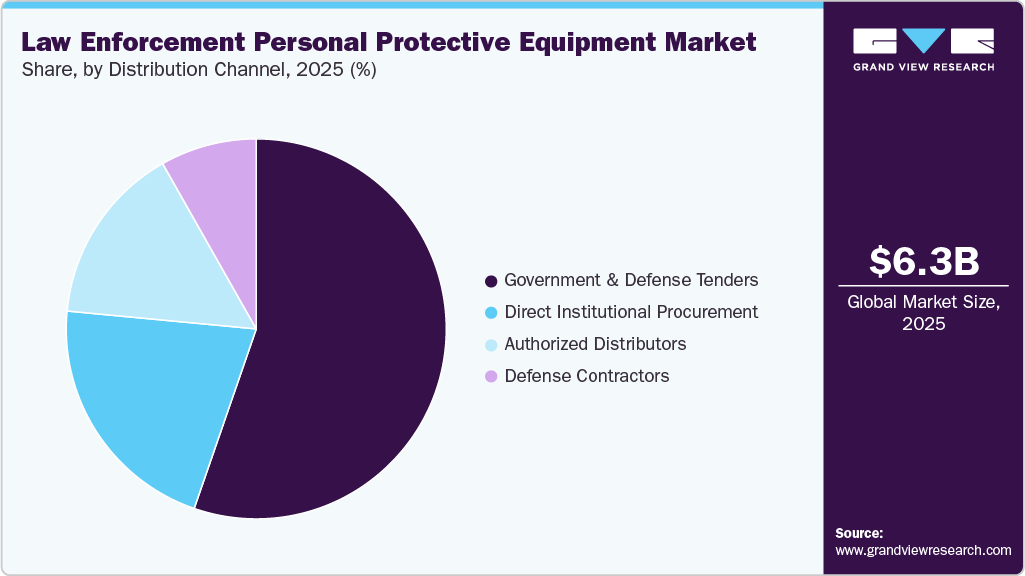 Law Enforcement Personal Protective Equipment Market Share Law Enforcement Personal Protective Equipment Market Share