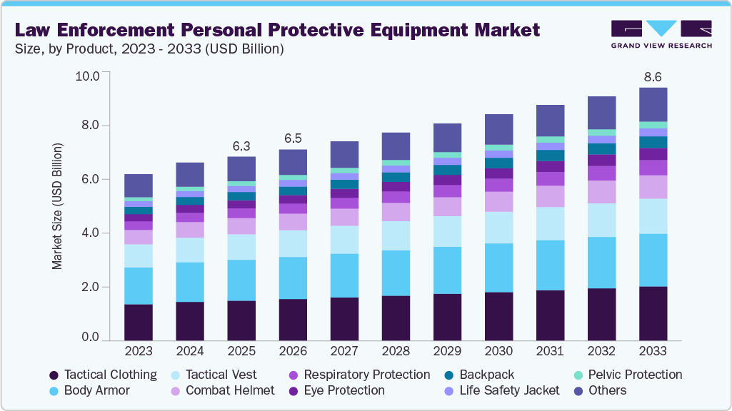Law enforcement personal protective equipment market size and growth forecast (2023-2033) Law enforcement personal protective equipment market size and growth forecast (2023-2033)