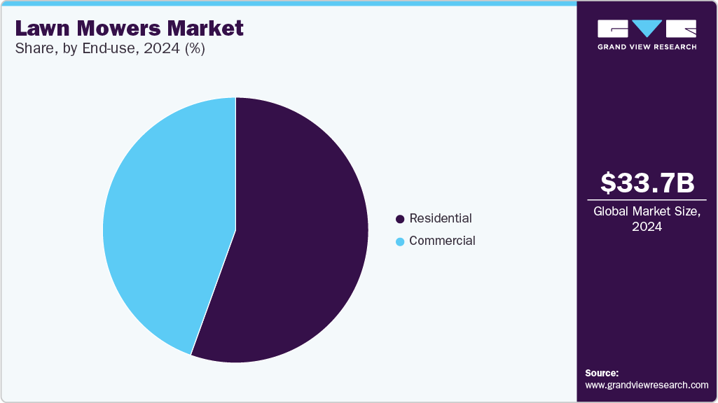 Lawn Mowers Market Share Lawn Mowers Market Share