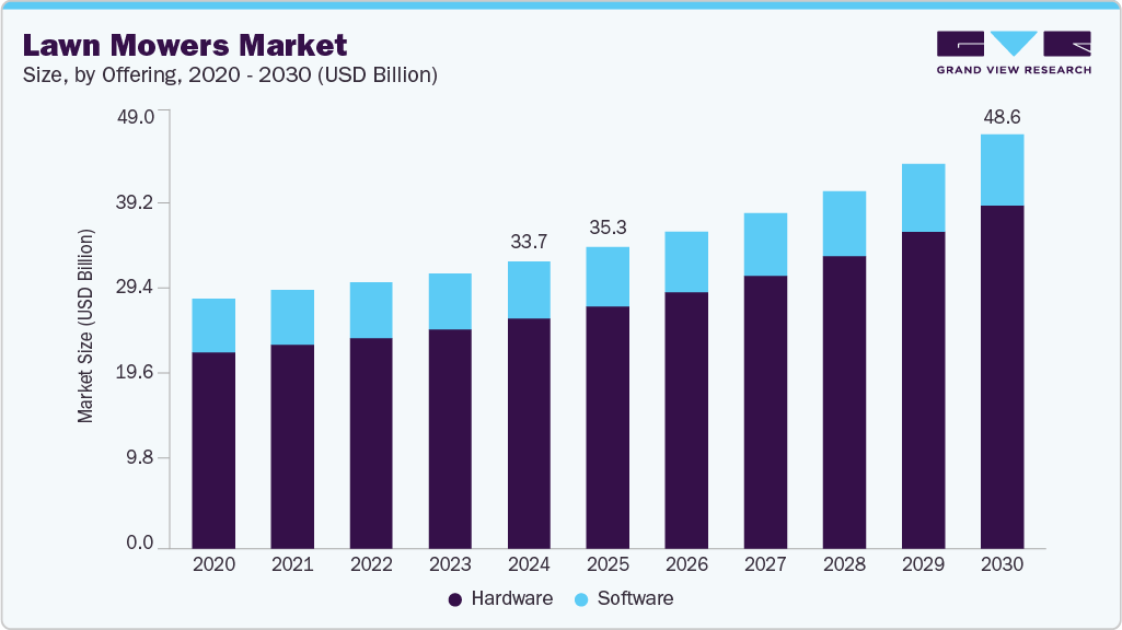 Lawn mowers market size and growth forecast in USD billion with CAGR (2025-2030) Lawn mowers market size and growth forecast in USD billion with CAGR (2025-2030)