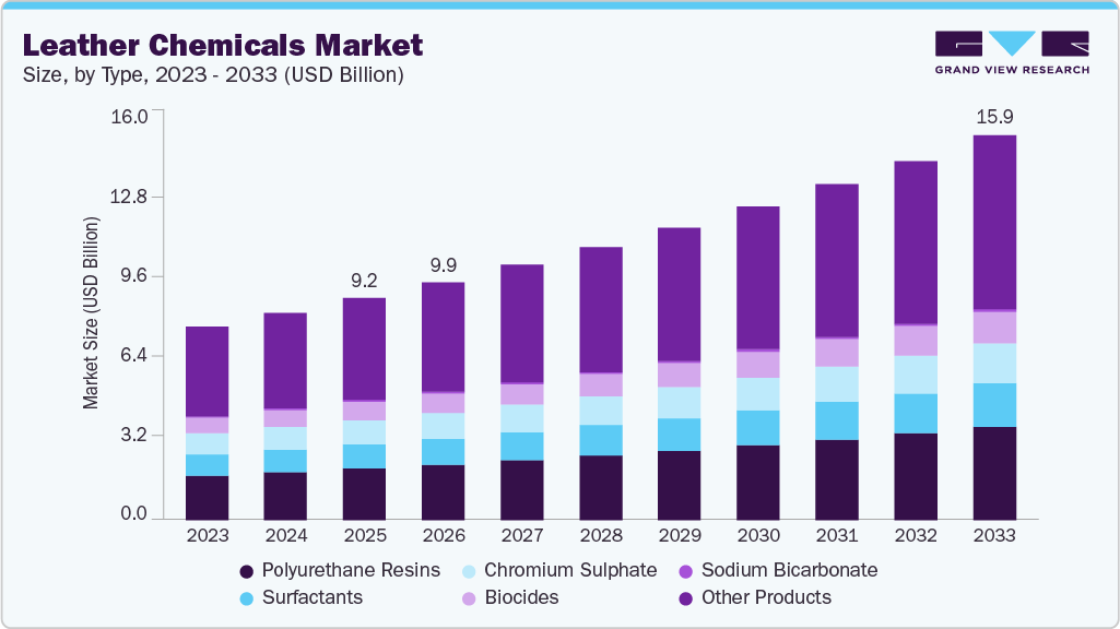 Leather chemicals market size and growth forecast (2023-2033)