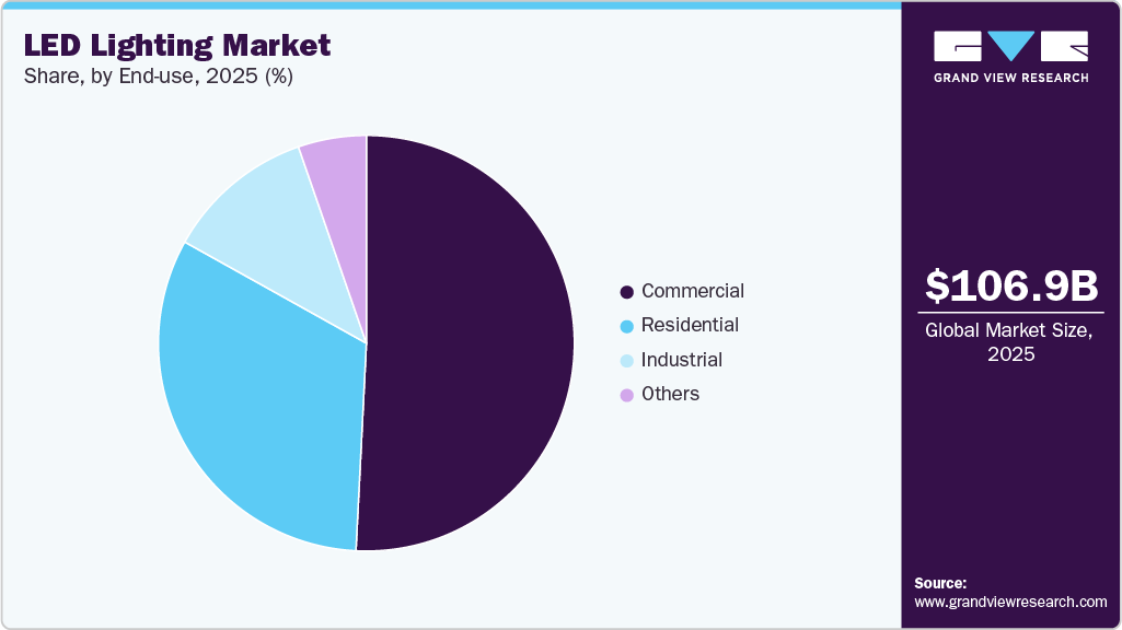 LED Lighting Market Share