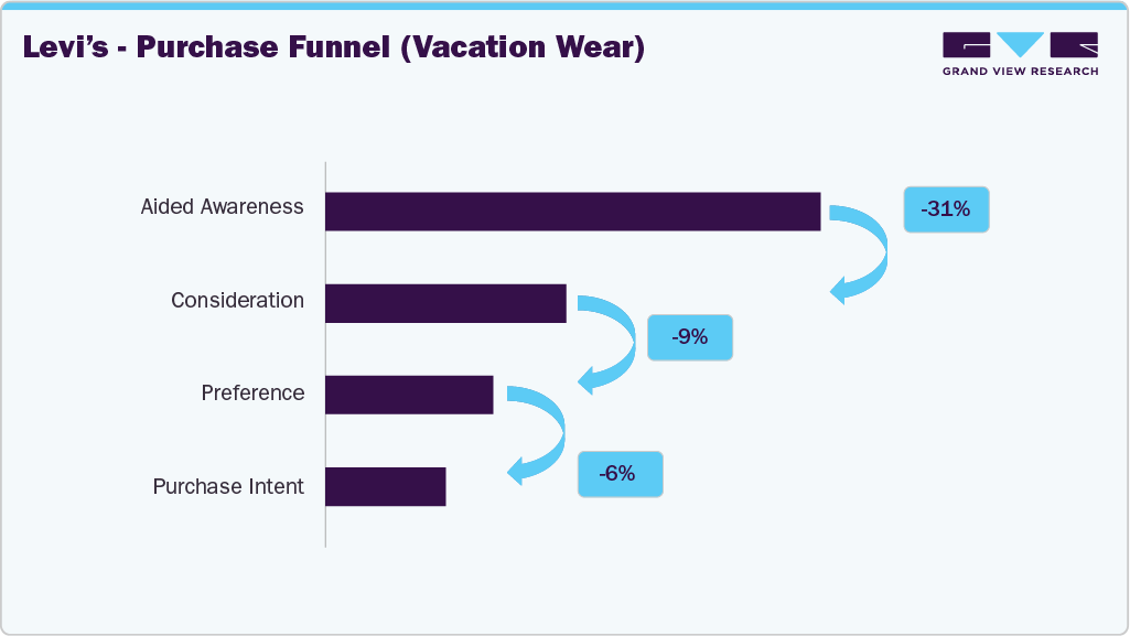Levi's - Purchase Funnel (U.S. Vacation Wear) Levi's - Purchase Funnel (U.S. Vacation Wear)
