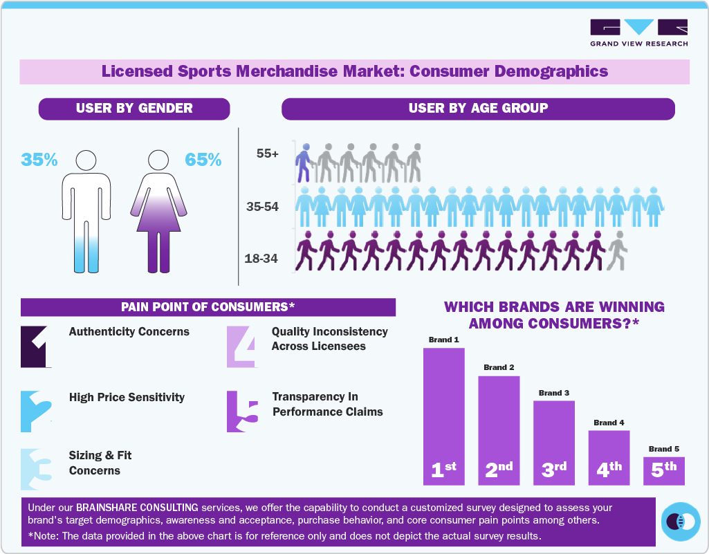 Licensed Sports Merchandise Market Consumer Demographics Licensed Sports Merchandise Market Consumer Demographics