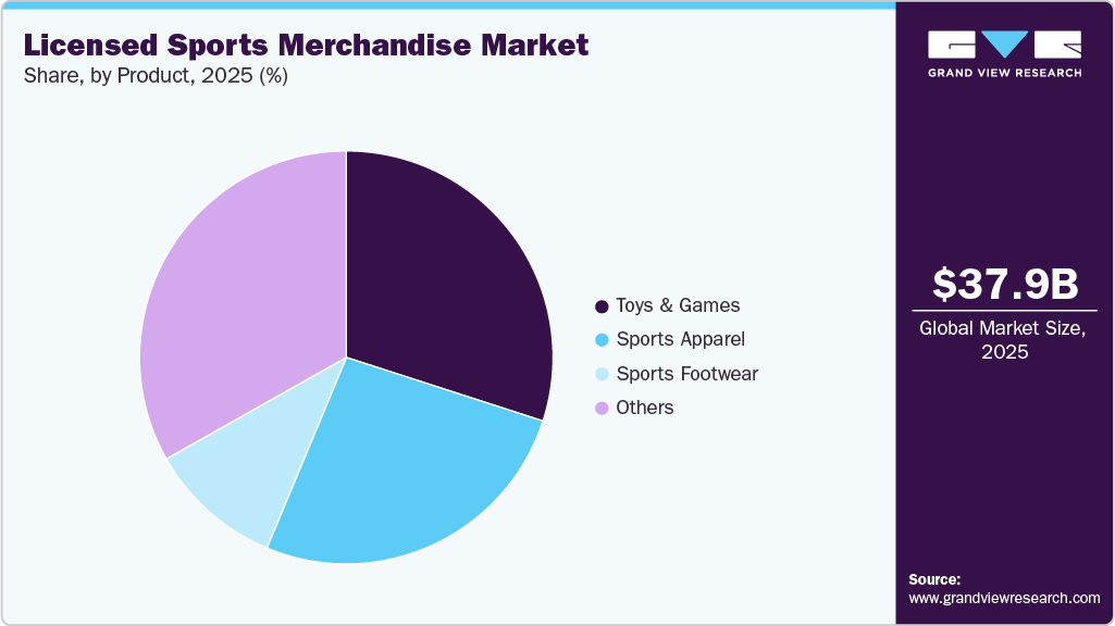 Licensed Sports Merchandise Market Share Licensed Sports Merchandise Market Share