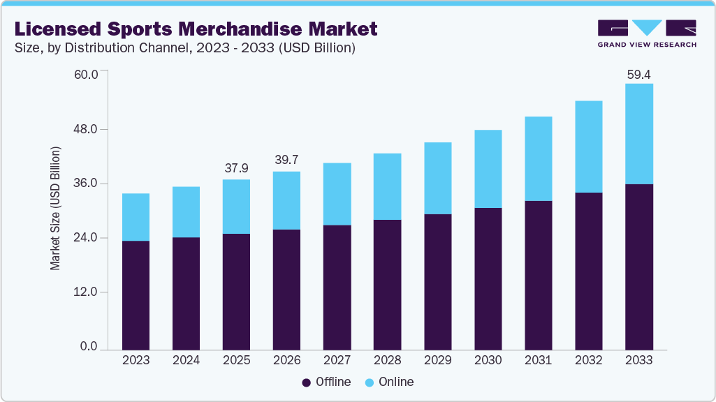 Licensed sports merchandise market size and growth forecast (2023-2033) Licensed sports merchandise market size and growth forecast (2023-2033)