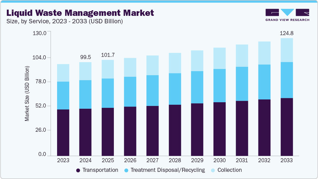 Liquid waste management market size and growth forecast (2023-2033) Liquid waste management market size and growth forecast (2023-2033)