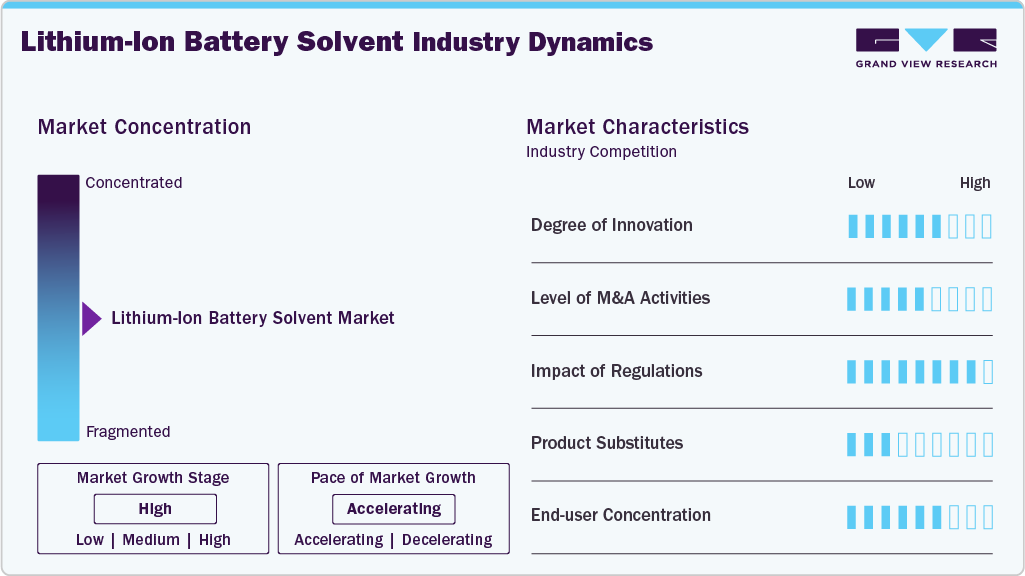 Lithium-Ion Battery Solvent Industry Dynamics