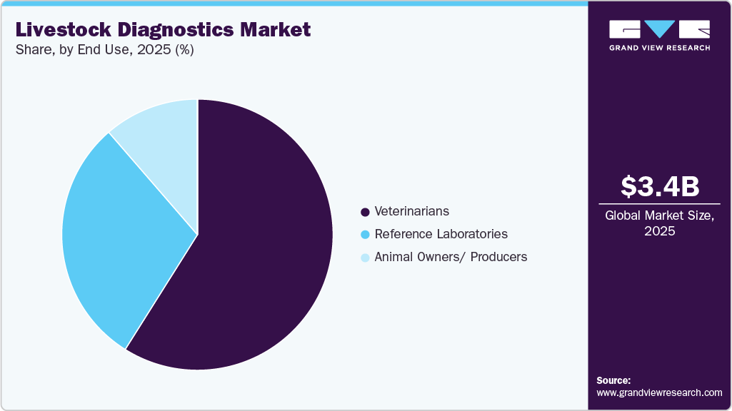 Livestock Diagnostics Market Share Livestock Diagnostics Market Share