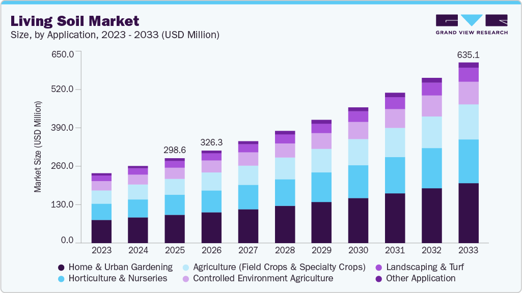 Living soil market size and growth forecast (2023-2033)