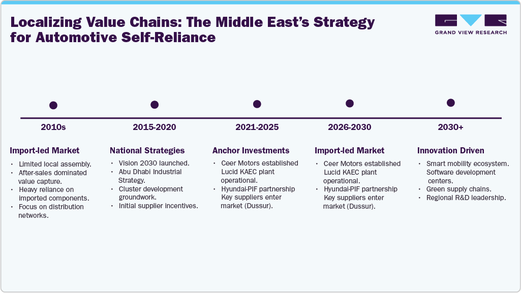Localizing Value Chains Localizing Value Chains