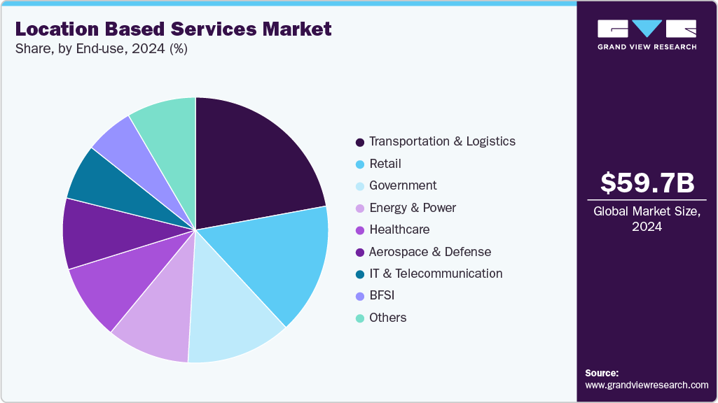 Location Based Services Market Share Location Based Services Market Share