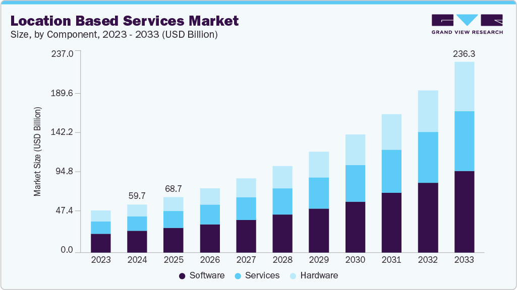 Location based services market size and growth forecast (2023-2033) Location based services market size and growth forecast (2023-2033)