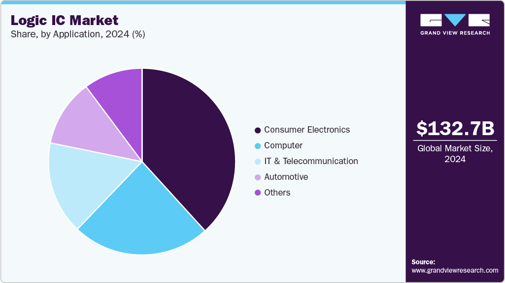 Logic IC Market Share Logic IC Market Share