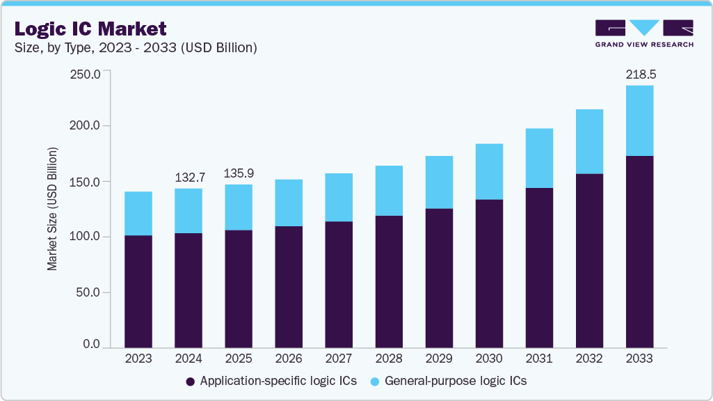 Logic IC market size and growth forecast (2023-2033) Logic IC market size and growth forecast (2023-2033)
