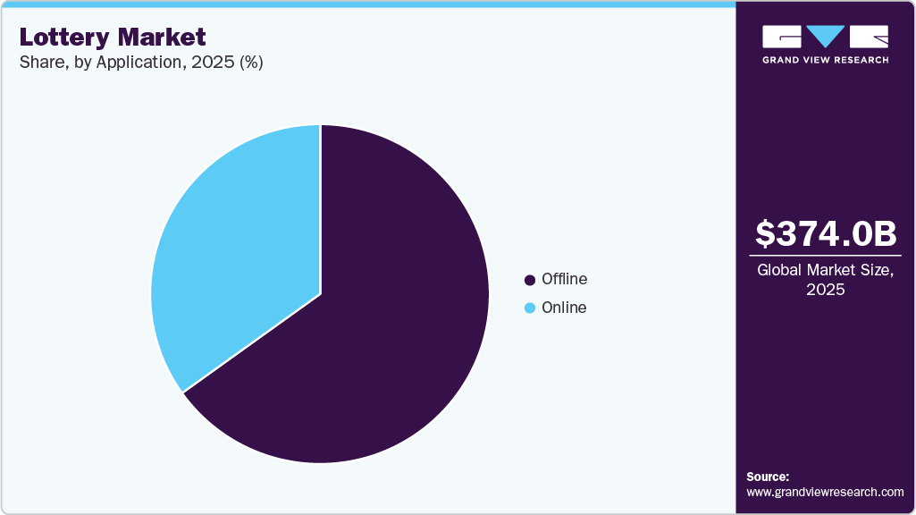 Lottery Market Share Lottery Market Share