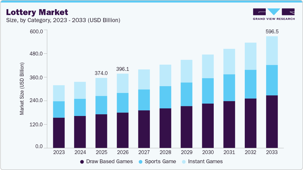 Lottery market size and growth forecast (2023-2033) Lottery market size and growth forecast (2023-2033)