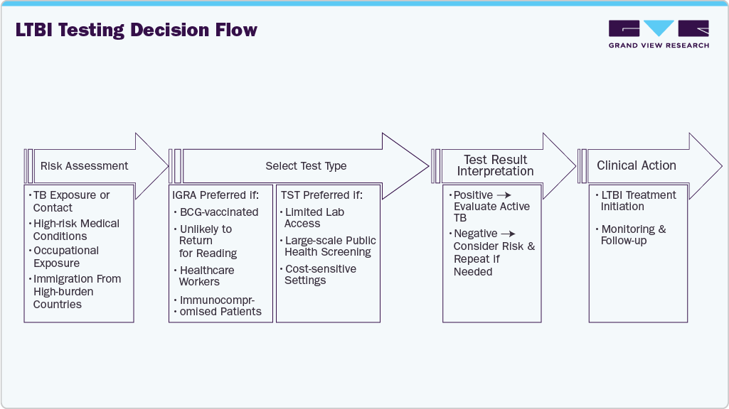 LTBI Testing Decision Flow LTBI Testing Decision Flow