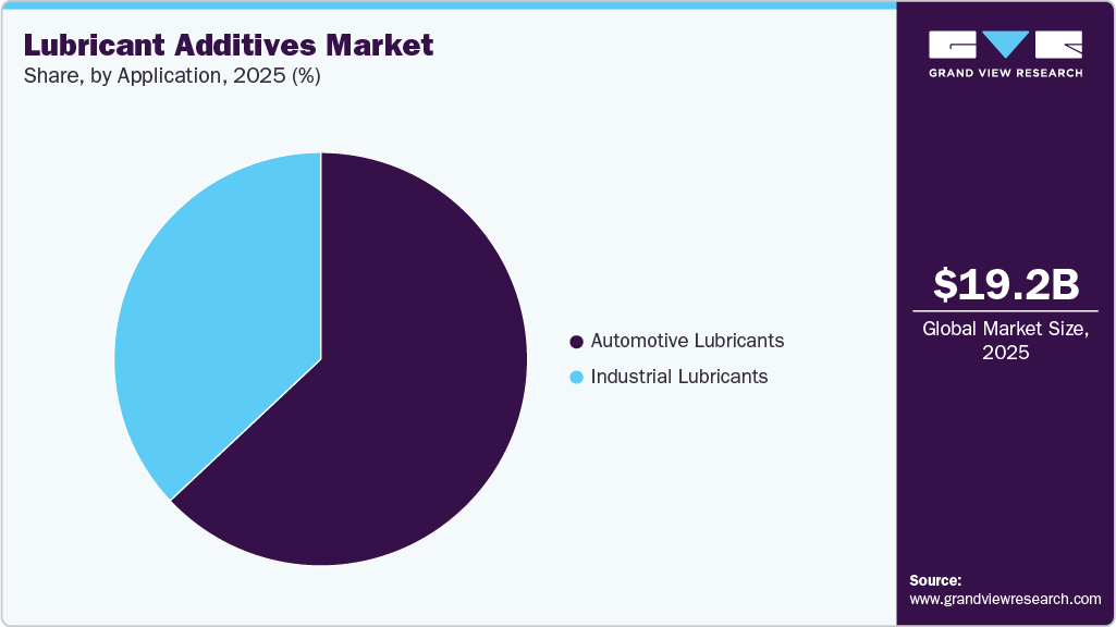 Lubricant Additives Market Share Lubricant Additives Market Share