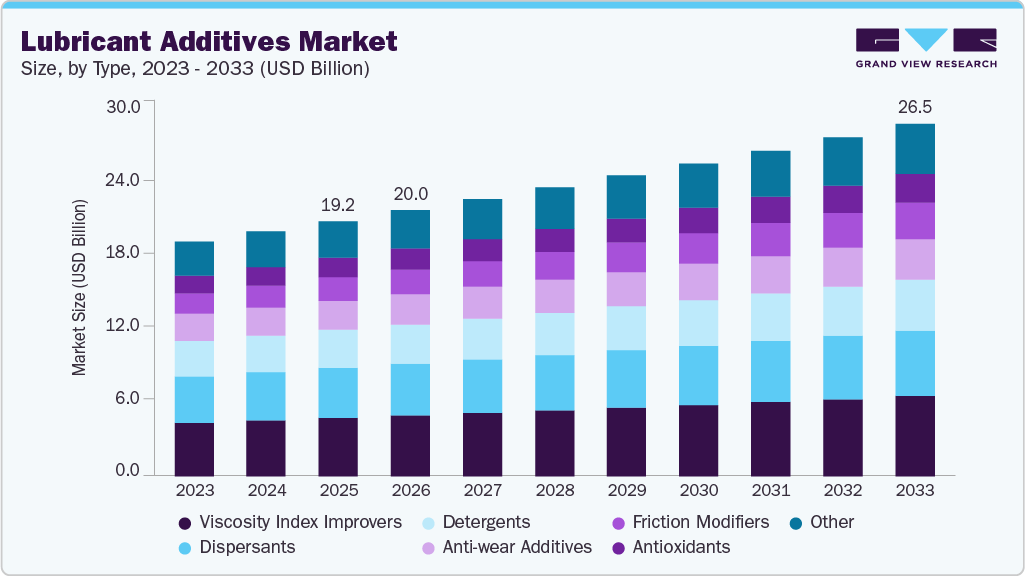 Lubricant additives market size and growth forecast (2023-2033) Lubricant additives market size and growth forecast (2023-2033)