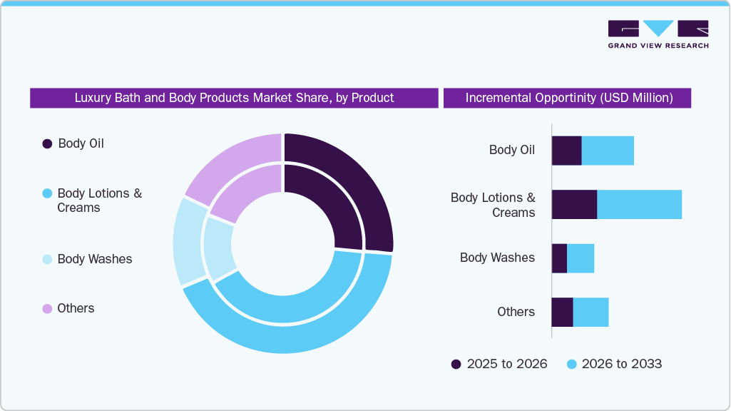 Luxury Bath and Body Products Market Share By product Luxury Bath and Body Products Market Share By product
