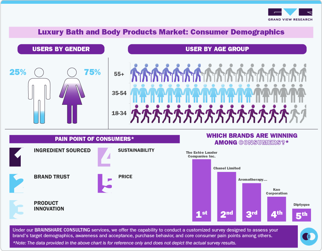 Luxury Bath and Body Products Market Consumer Demographics Luxury Bath and Body Products Market Consumer Demographics