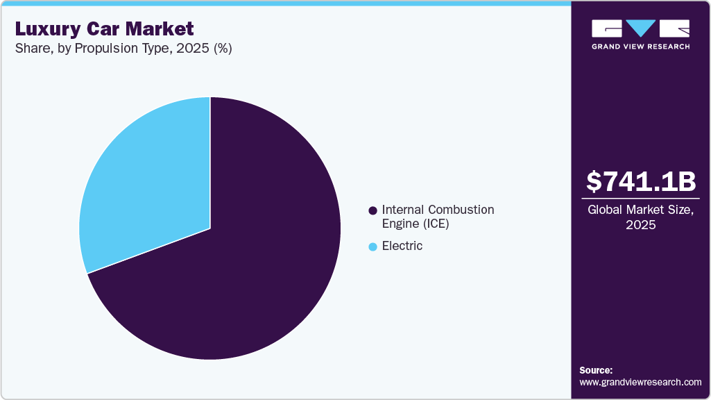 Luxury Car Market Share