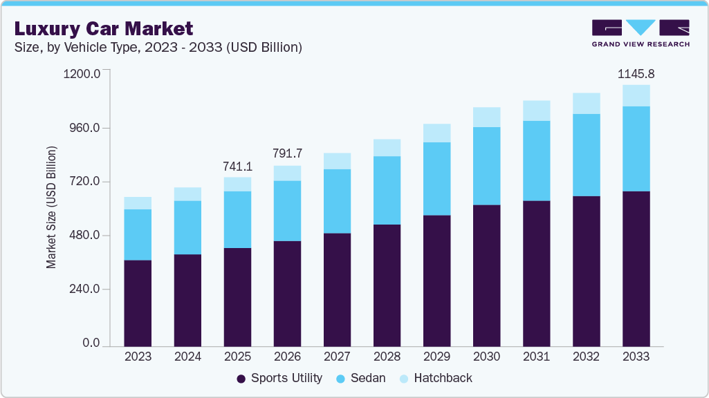 Luxury car market size and growth forecast (2023-2033)