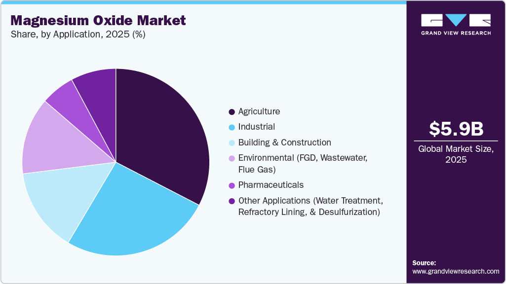 Magnesium Oxide Market Share Magnesium Oxide Market Share