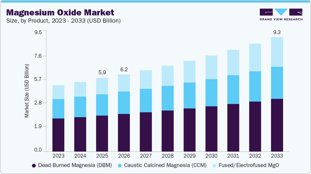 Magnesium oxide market size and growth forecast (2023-2033) Magnesium oxide market size and growth forecast (2023-2033)