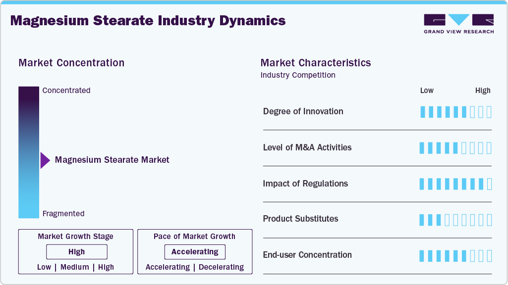 Magnesium Stearate Industry Dynamics