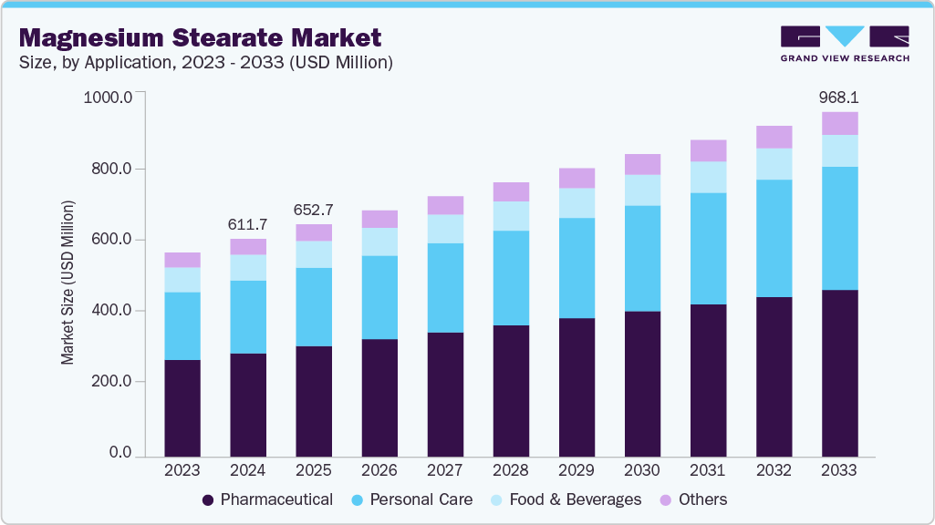 Magnesium stearate market size and growth forecast (2023-2033)
