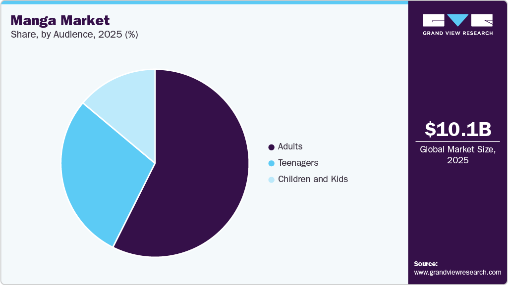 Manga Market Share Manga Market Share