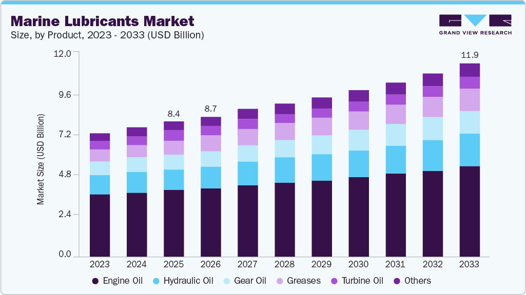 Marine lubricants market size and growth forecast (2023-2033) Marine lubricants market size and growth forecast (2023-2033)