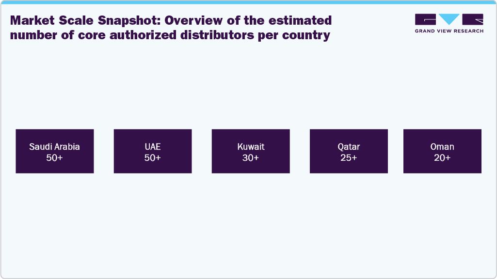 Market Scale Snapshot: Overview of the estimated number of core authorized distributors per country Market Scale Snapshot: Overview of the estimated number of core authorized distributors per country