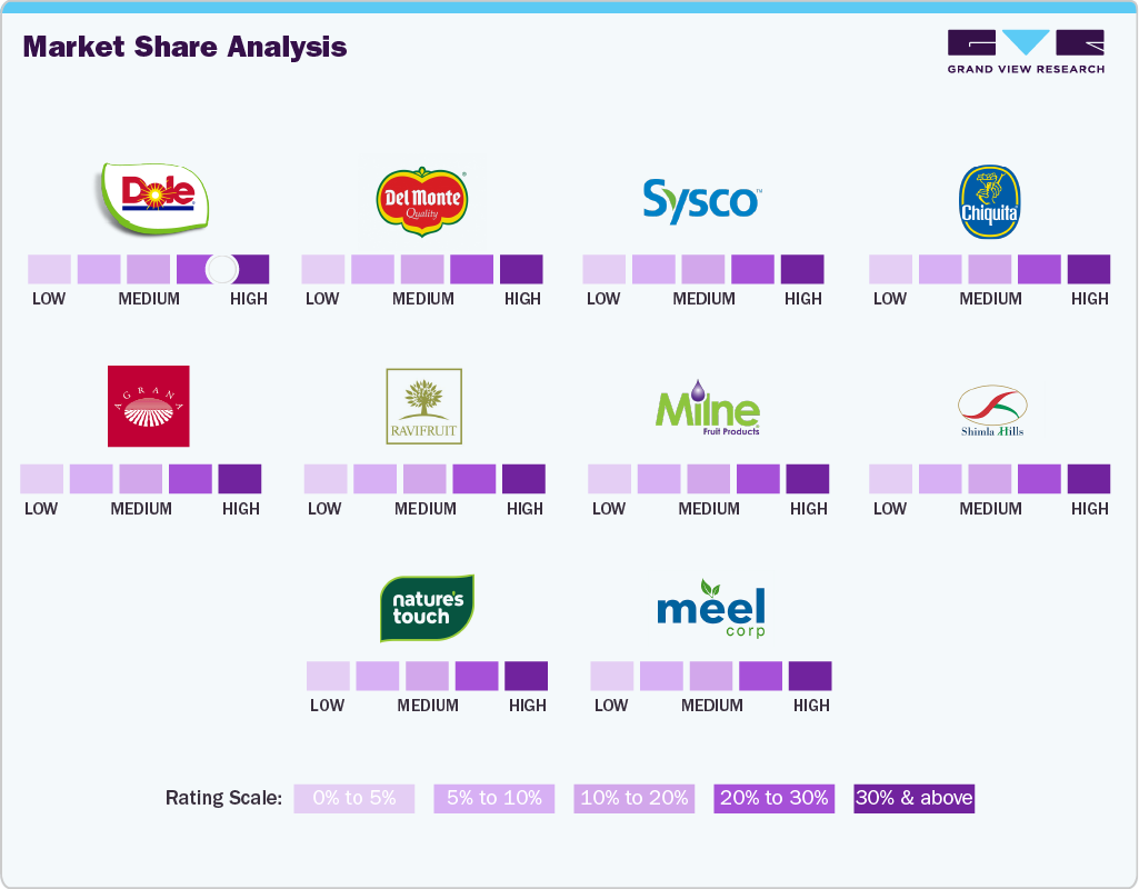 Market Share Analysis - U.S. Frozen Fruits Market Market Share Analysis - U.S. Frozen Fruits Market